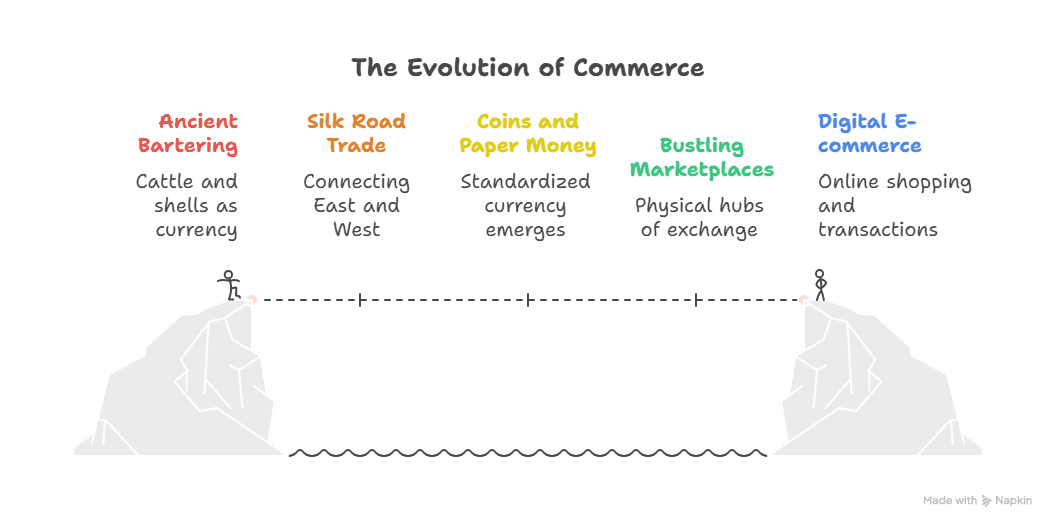 Journey of Commerce: From Ancient Barter to Today's Digital Marketplace