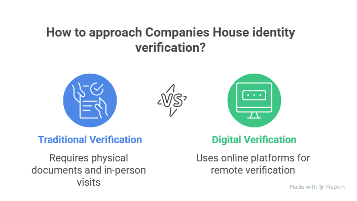 Companies House Identity Verification Explained for UK Businesses