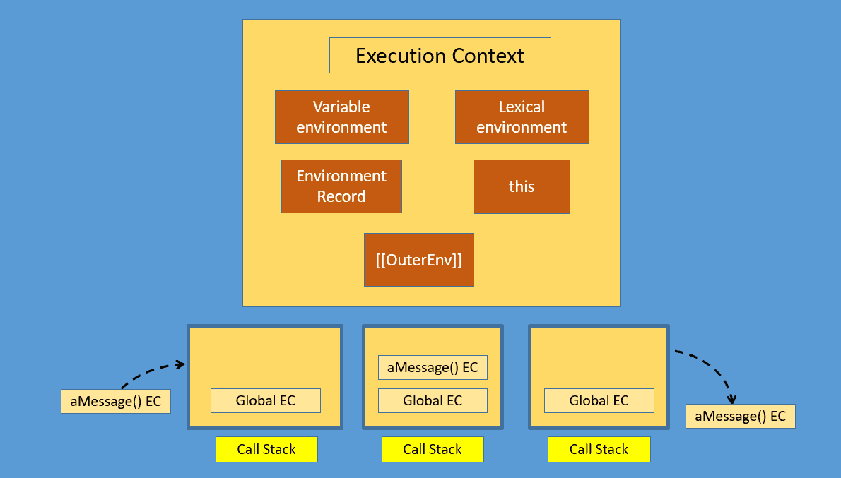 Execution Context in JavaScript